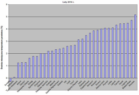 Średnie miesięczne temperatury powietrza w I kw. 2014 r. w polskich miastach