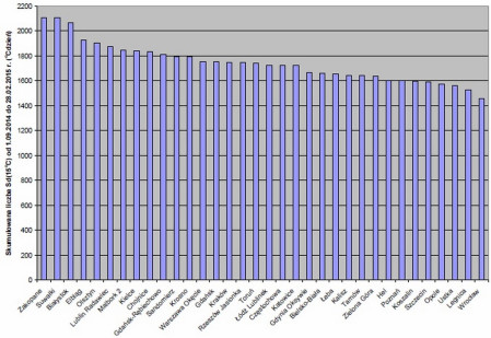 Mniejsze zużycie energii na ogrzewanie budynków w pierwszych sześciu miesiącach obecnego sezonu grzewczego 2014/2015 r.