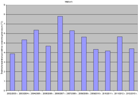 Różnice w zużyciu energii na ogrzewanie budynków w wybranych polskich miastach w sezonie grzewczym 2012/2013 r.