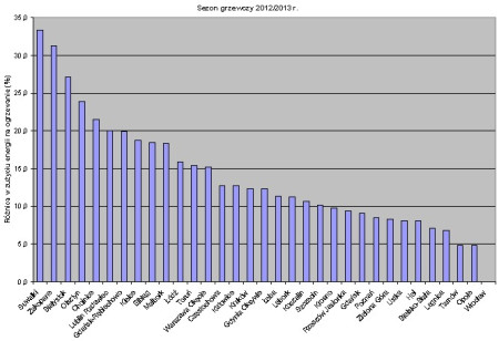 Różnice w zużyciu energii na ogrzewanie budynków w wybranych polskich miastach w sezonie grzewczym 2012/2013 r.