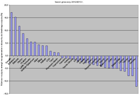 Różnice w zużyciu energii na ogrzewanie budynków w wybranych polskich miastach w sezonie grzewczym 2012/2013 r.