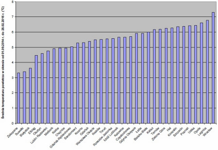 Mniejsze zużycie energii na ogrzewanie budynków w pierwszych sześciu miesiącach obecnego sezonu grzewczego 2014/2015 r.