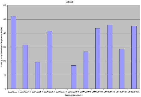 Różnice w zużyciu energii na ogrzewanie budynków w wybranych polskich miastach w sezonie grzewczym 2012/2013 r.