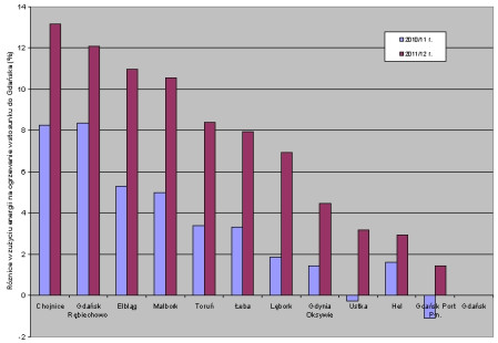 Zużycie energii na ogrzewanie budynków w wybranych polskich miastach w sezonie grzewczym 2011/2012 r.
