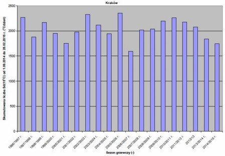 Mniejsze zużycie energii na ogrzewanie budynków w pierwszych sześciu miesiącach obecnego sezonu grzewczego 2014/2015 r.
