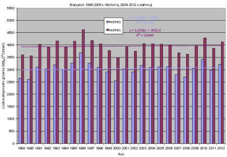 Różnice w zużyciu energii na ogrzewanie budynków w wybranych polskich miastach w sezonie grzewczym 2012/2013 r.