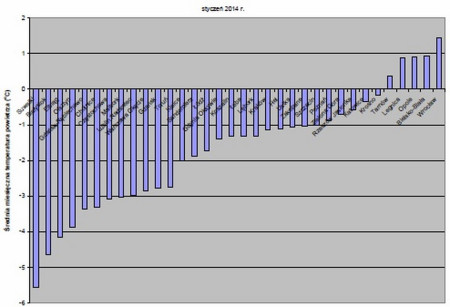 Średnie miesięczne temperatury powietrza w I kw. 2014 r. w polskich miastach