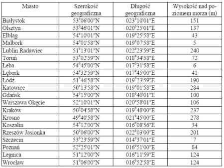 Różnice w zużyciu energii na ogrzewanie budynków w dwudziestu polskich miastach w sezonie grzewczym 2010/2011 r.