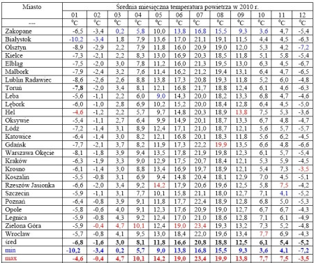 Średnie temperatury powietrza oraz analiza zużycia energii na ogrzanie budynków w 2010 roku w Polsce
