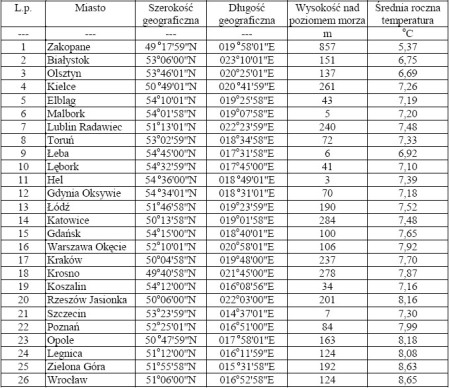 Średnie temperatury powietrza oraz analiza zużycia energii na ogrzanie budynków w 2010 roku w Polsce