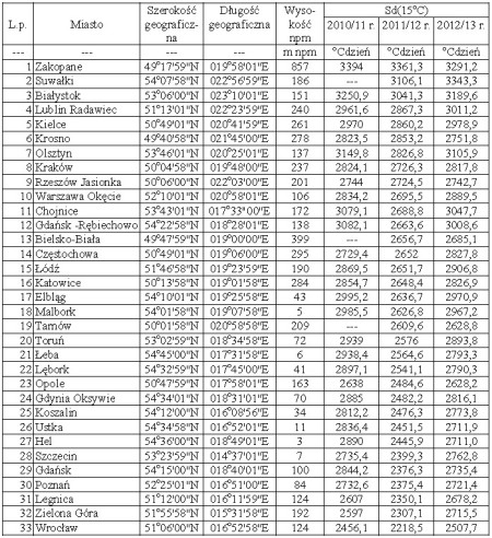 Różnice w zużyciu energii na ogrzewanie budynków w wybranych polskich miastach w sezonie grzewczym 2012/2013 r.