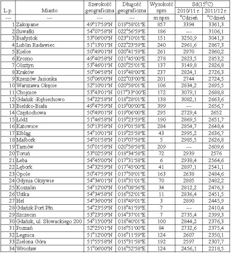 Zużycie energii na ogrzewanie budynków w wybranych polskich miastach w sezonie grzewczym 2011/2012 r.