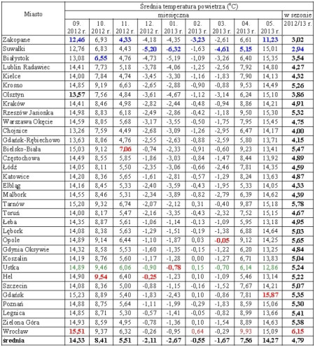 Różnice w zużyciu energii na ogrzewanie budynków w wybranych polskich miastach w sezonie grzewczym 2012/2013 r.