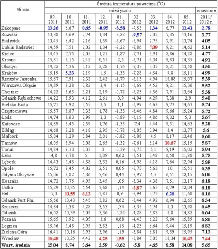 Różnice w zużyciu energii na ogrzewanie budynków w wybranych polskich miastach w sezonie grzewczym 2012/2013 r.