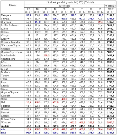 Różnice w zużyciu energii na ogrzewanie budynków w wybranych polskich miastach w sezonie grzewczym 2012/2013 r.
