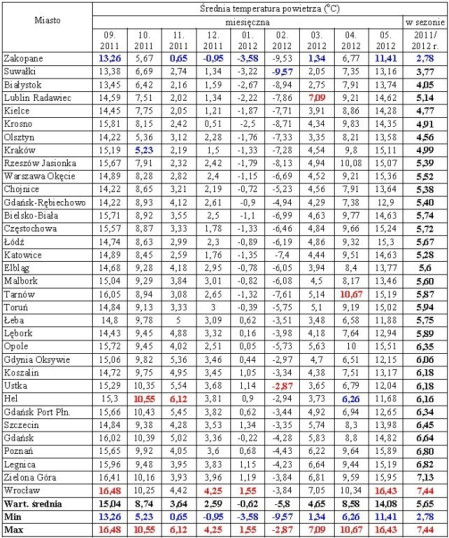 Zużycie energii na ogrzewanie budynków w wybranych polskich miastach w sezonie grzewczym 2011/2012 r.