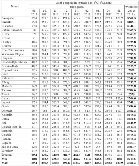 Różnice w zużyciu energii na ogrzewanie budynków w wybranych polskich miastach w sezonie grzewczym 2012/2013 r.