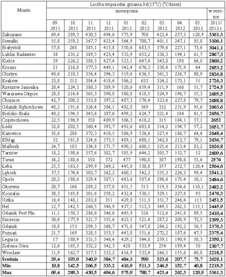 Zużycie energii na ogrzewanie budynków w wybranych polskich miastach w sezonie grzewczym 2011/2012 r.
