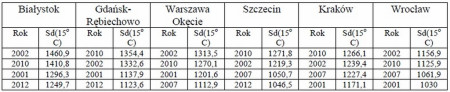 Ciepła zima – mniejsze zużycie energii na ogrzewanie budynków w pierwszych czterech miesiącach obecnego sezonu grzewczego 2014/2015